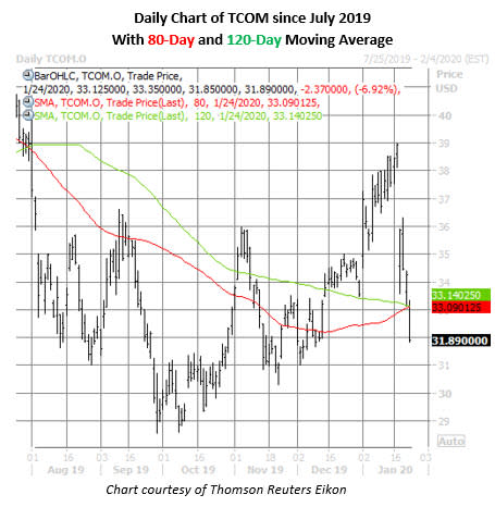tcom stock daily price chart on jan 24