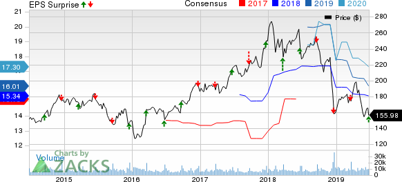 FedEx Corporation Price, Consensus and EPS Surprise