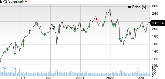 VeriSign, Inc. Price and EPS Surprise