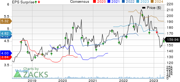 Jack Henry & Asasociates, Inc. Price, Consensus and EPS Surprise