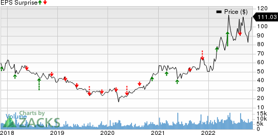 Sociedad Quimica y Minera S.A. Price and EPS Surprise