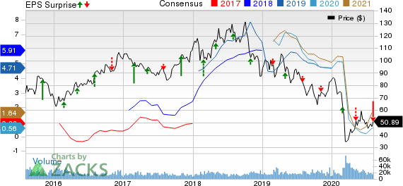 EOG Resources, Inc. Price, Consensus and EPS Surprise