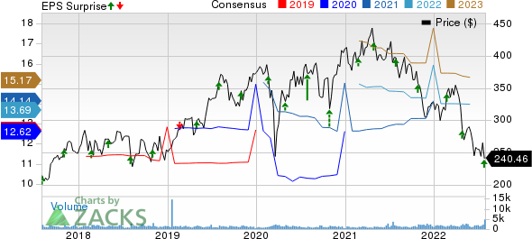 Teleflex Incorporated Price, Consensus and EPS Surprise