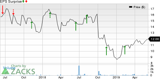 Azure Power Global Ltd. Price and EPS Surprise