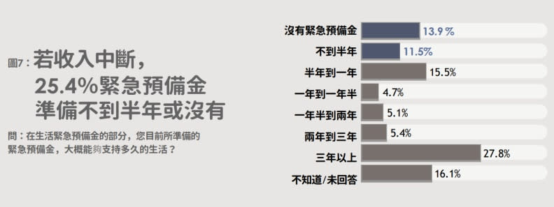 若收入中斷，25.4％民眾緊急預備金準備不到半年或沒有。