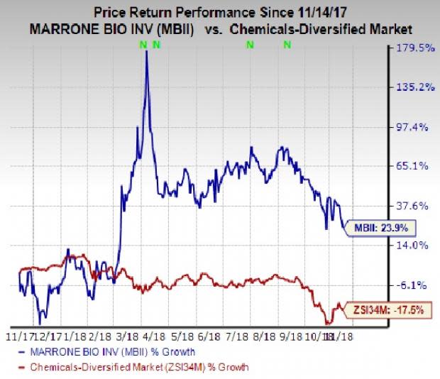 Marrone Bio (MBII) posted lower year-over-year loss in Q3 on the back of a significant improvement in gross margins and lower operating expenses.