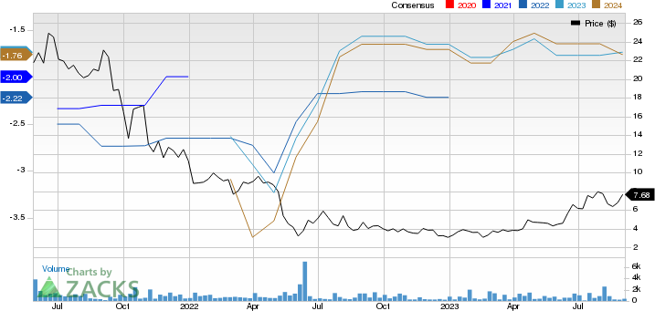 Centessa Pharmaceuticals PLC Sponsored ADR Price and Consensus