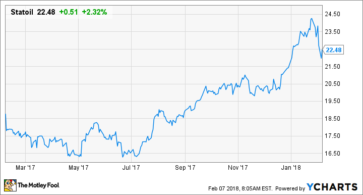 STO Chart