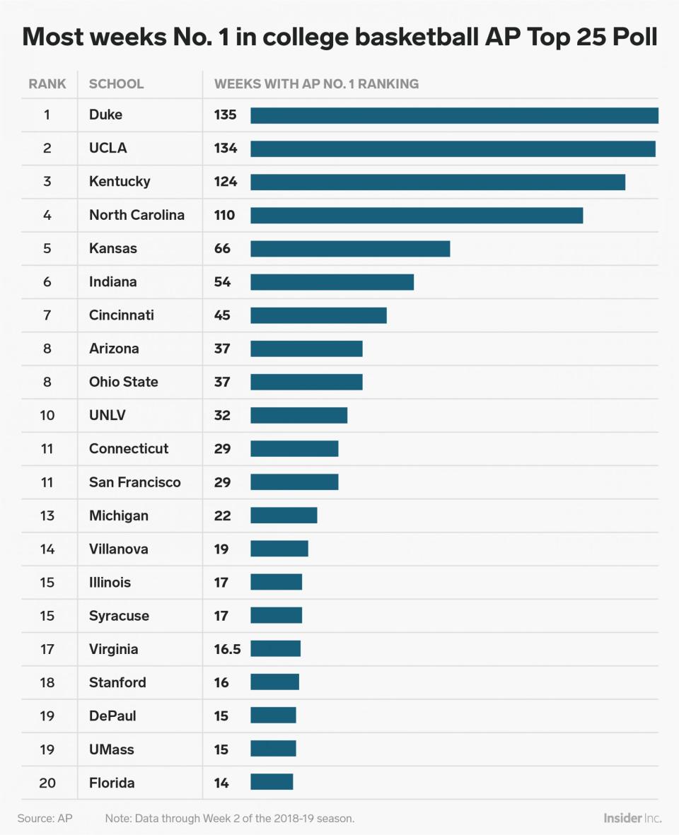 most weeks numbr 1 college basketball ap top 25 poll