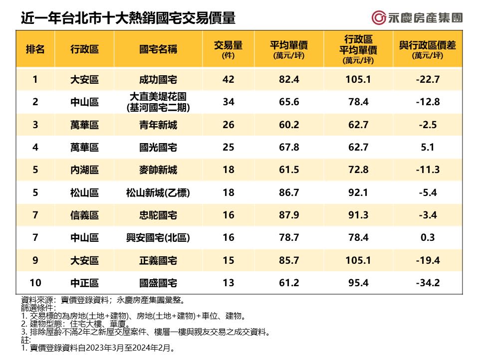 近一年台北市十大熱銷國宅交易價量。圖/永慶房屋提供