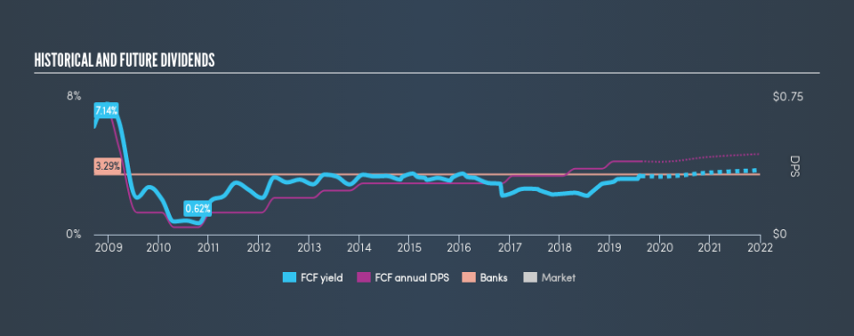 NYSE:FCF Historical Dividend Yield, August 19th 2019