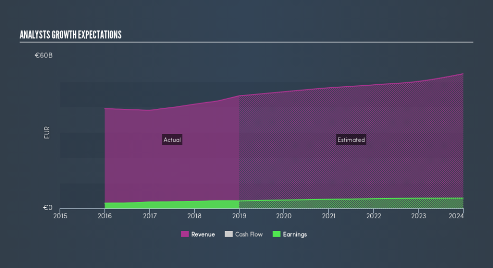 ENXTPA:DG Past and Future Earnings, April 30th 2019