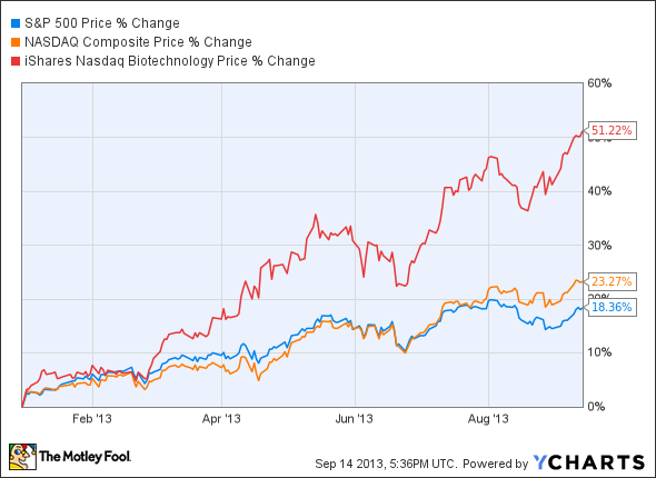 ^SPX Chart