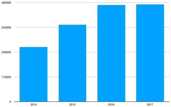 Bar chart showing the growth of the midsize truck market. Sales grew significantly from 2014 to 2015, and from 2015 to 2016, but were up only slightly in 2017.