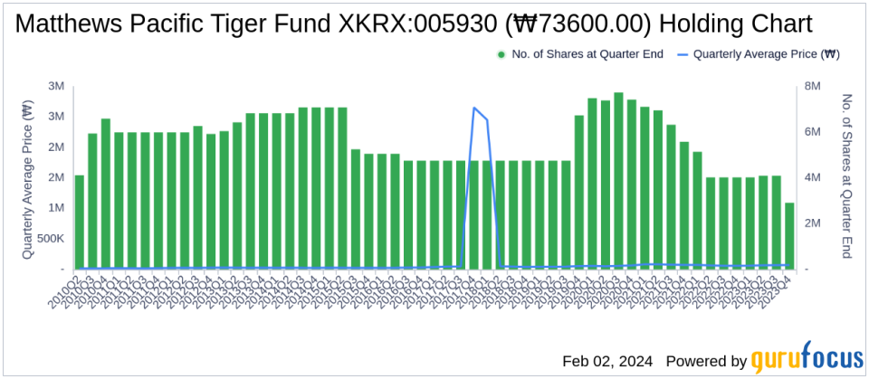 Matthews Pacific Tiger Fund's Strategic Moves: Spotlight on Meituan's Significant Reduction