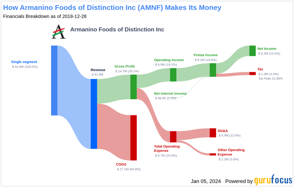 Armanino Foods of Distinction Inc's Dividend Analysis