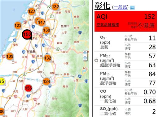 彰化空氣品質指標（AQI）達到「紅色」152。（圖／翻攝自環保署網站）