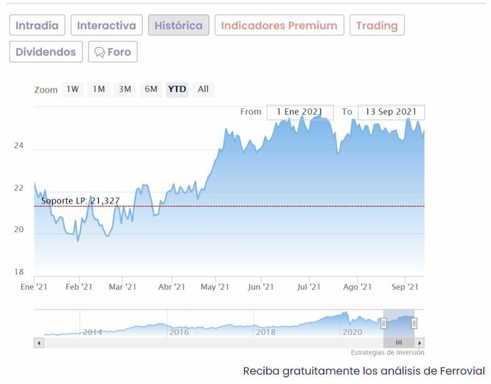 Ferrovial cotización anual del valor 