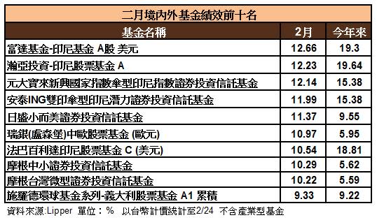 二月境外基金績效