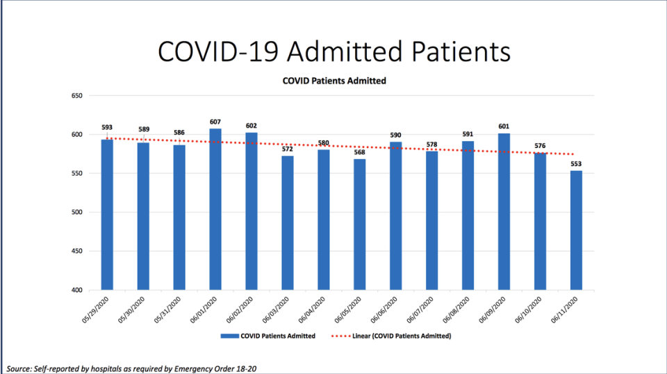 Eighty-three people were discharged and​ 54 people were admitted to Miami-Dade hospitals on​ Thursday, bringing the number of hospitalizations for COVID-19 complications to​ 553, according to Miami-Dade County’s “New Normal” dashboard data.