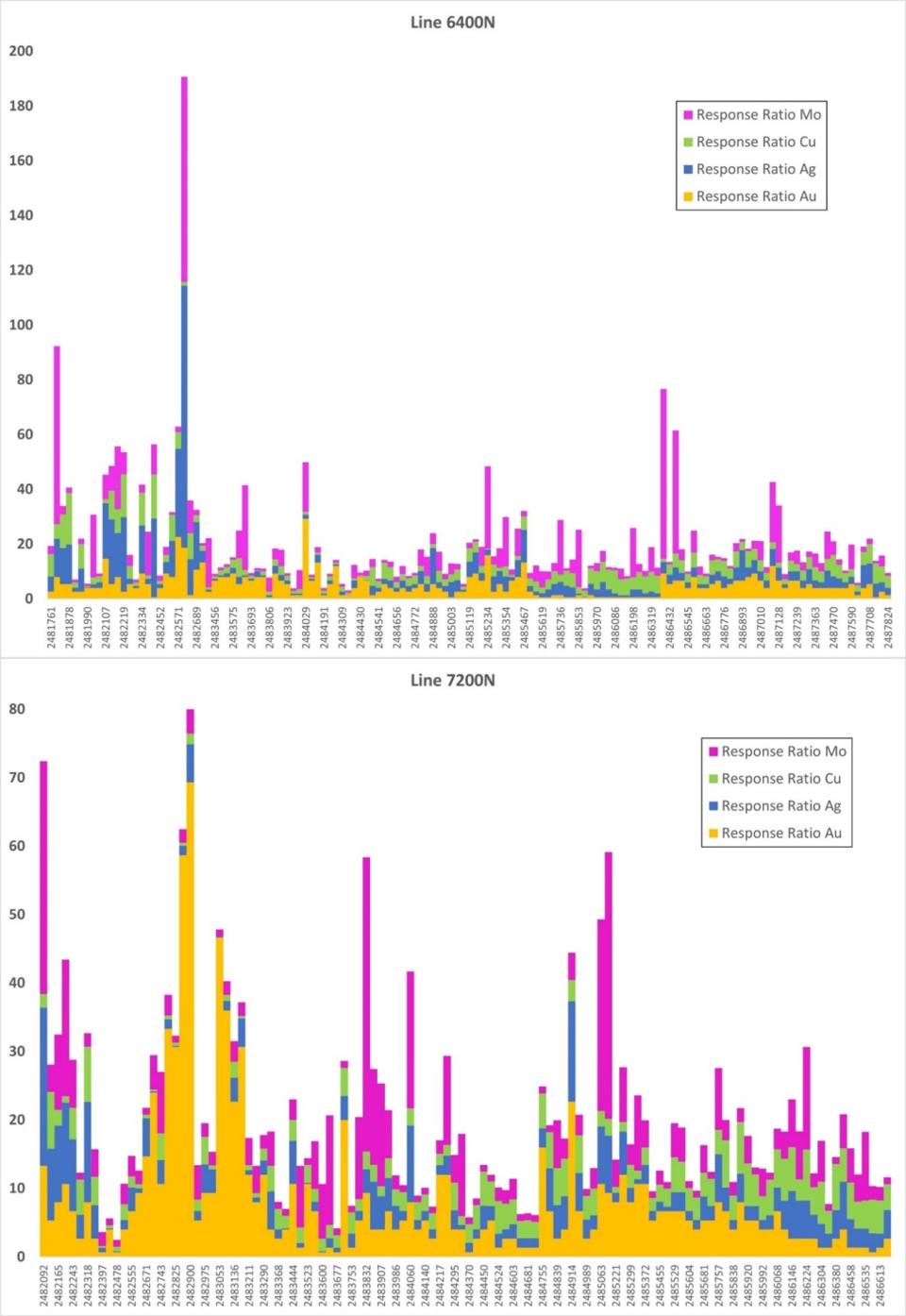 Distribution of response ratios for main porphyry associated metals.