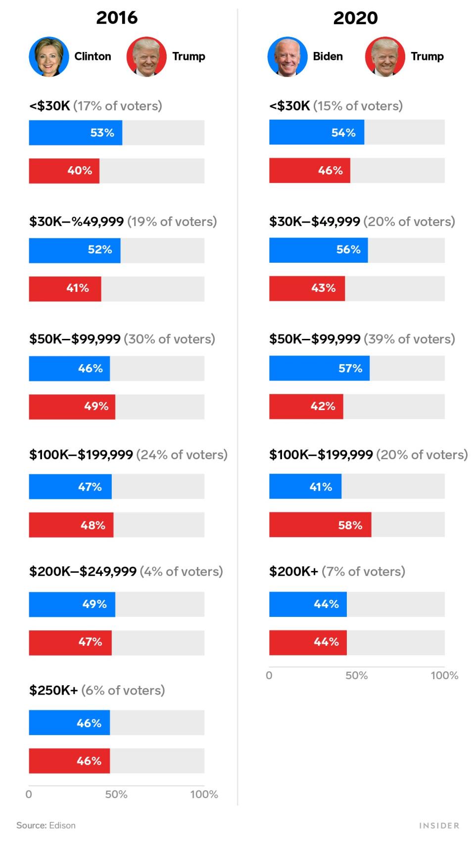 2016 vs 2020 family income voting