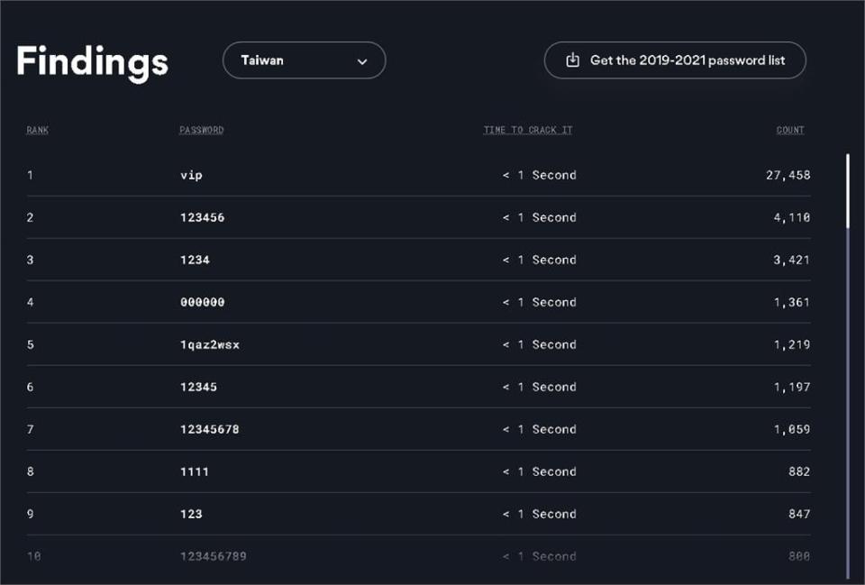 全球30國「最常用密碼」揭曉！台灣人最愛「這3字」1秒就破解