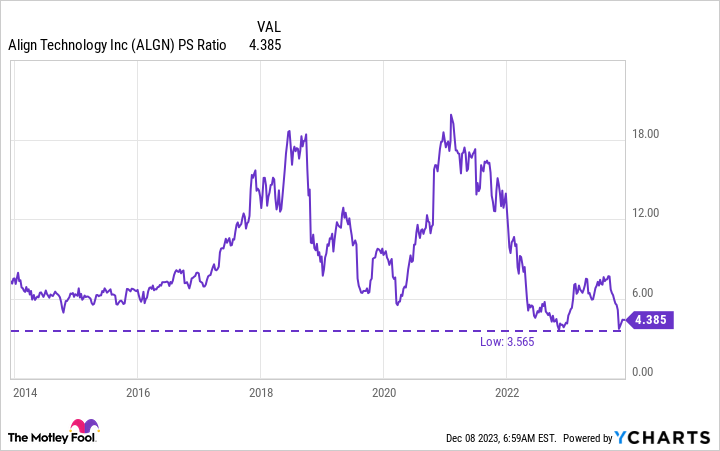 ALGN PS Ratio Chart