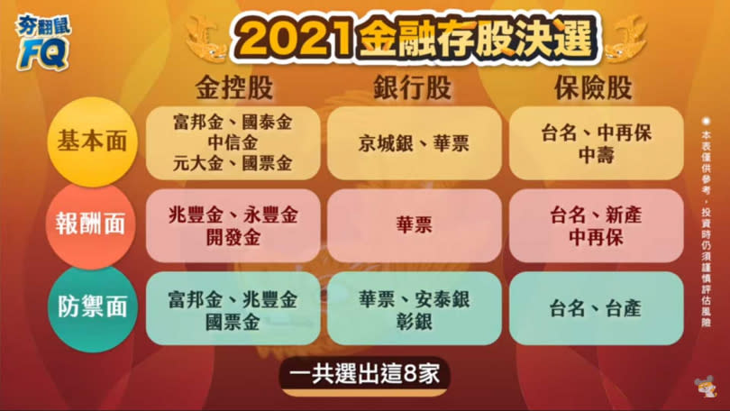 投資理財Youtuber《柴鼠兄弟》以三層面角度觀察，公布2021金融存股決選。（圖／截自《柴鼠兄弟》youtube）  