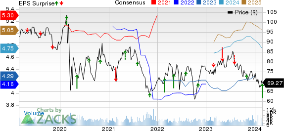 Pinnacle West Capital Corporation Price, Consensus and EPS Surprise