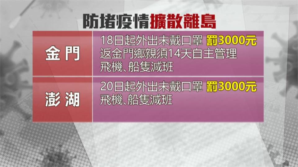 馬祖出現確診者足跡　金門18日起不戴口罩要罰3000元