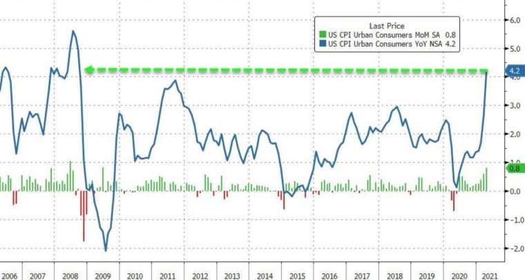 綠：美國CPI月增率，藍：美國CPI年增率 (圖：Zerohedge)