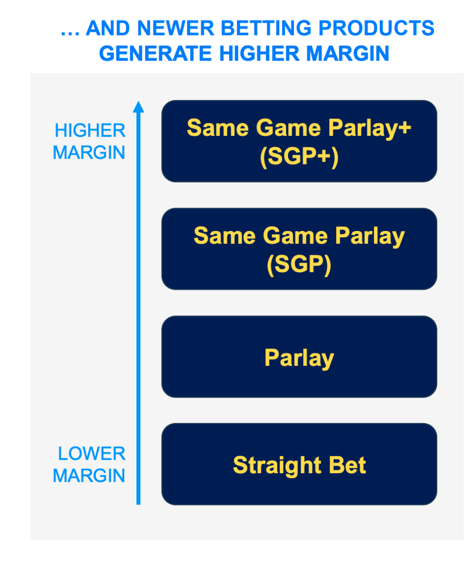 A graph from FanDuel's Capital Markets Day presentation in 2022 shows how margins increase depending on the betting product. A same game parlay includes bets on multiple things within one game while a same game parlay+ includes multiple bets on multiple things across more than one game.