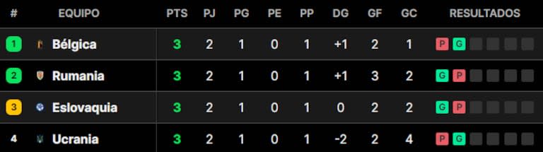 Así está la tabla de posiciones del grupo E de la Eurocopa 2024