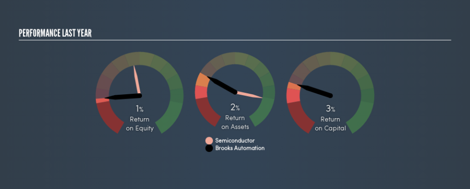 NasdaqGS:BRKS Past Revenue and Net Income, August 1st 2019