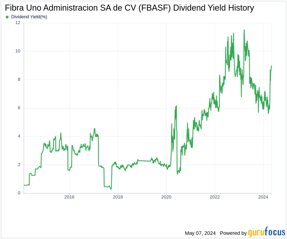 Fibra Uno Administracion SA de CV's Dividend Analysis