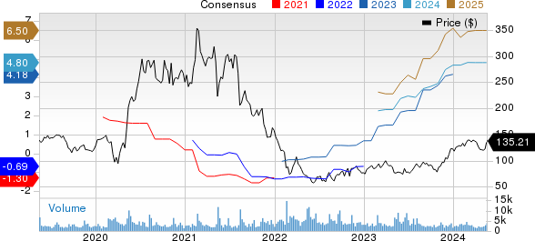 Wix.com Ltd. Price and Consensus