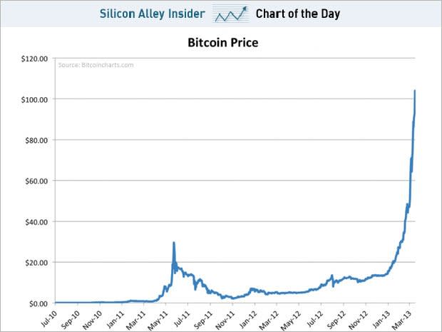 BitCoin Price Increase