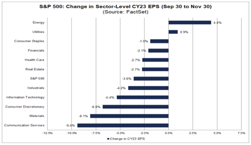 Two sectors saw an increase in their bottom-up EPS estimate for CY 2023 between September 30 and November 30, led by the Energy sector (+4.4%).  (Source: FactSet)