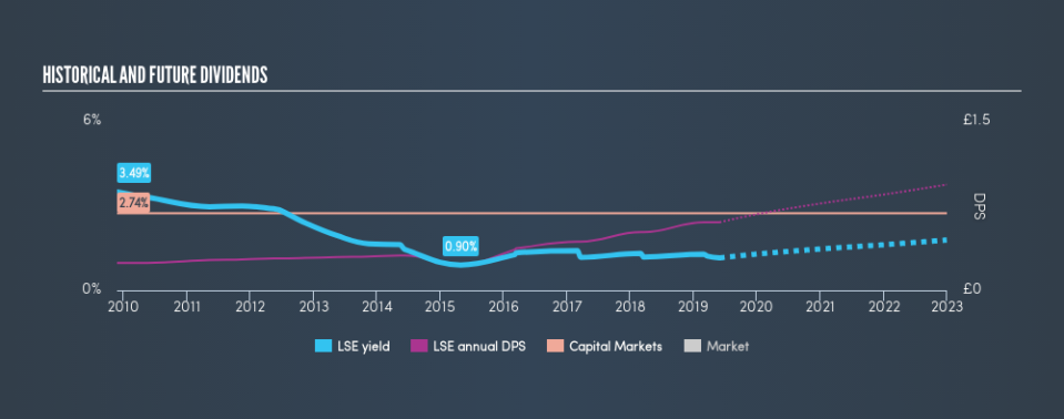 LSE:LSE Historical Dividend Yield, May 31st 2019