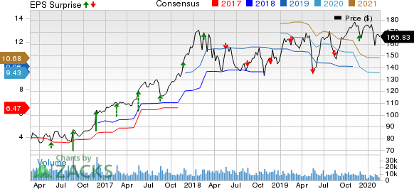 Deere & Company Price, Consensus and EPS Surprise