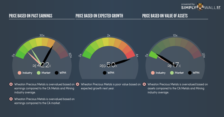 TSX:WPM PE PEG Gauge Mar 12th 18