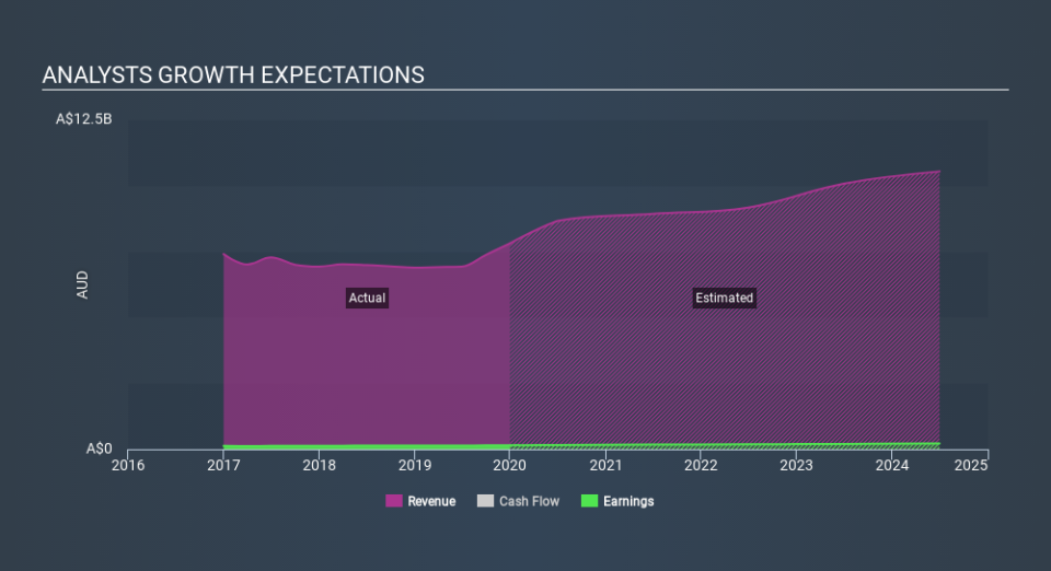 NZSE:EBO Past and Future Earnings, February 22nd 2020