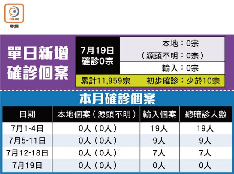 單日新增<br>確診個案