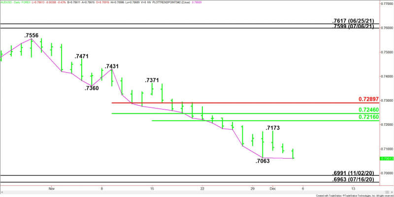 Daily AUD/USD