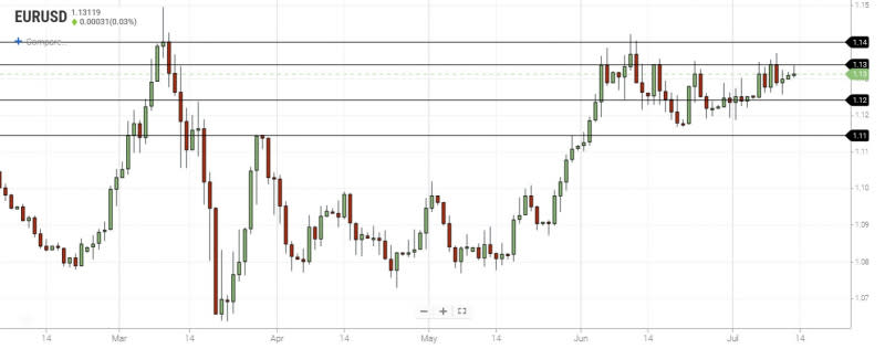 EURUSD Daily Chart