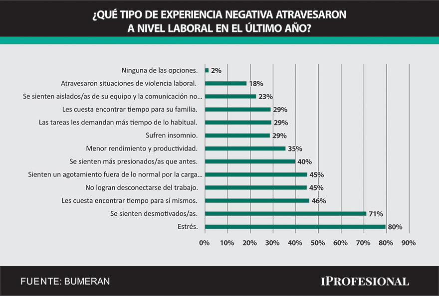 Qué síntomas de burnout perciben los argentinos