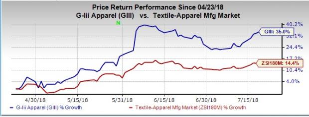 G-III Apparel (GIII) adopts strategies to expand product portfolio and make itself a diversified apparel and accessories company.