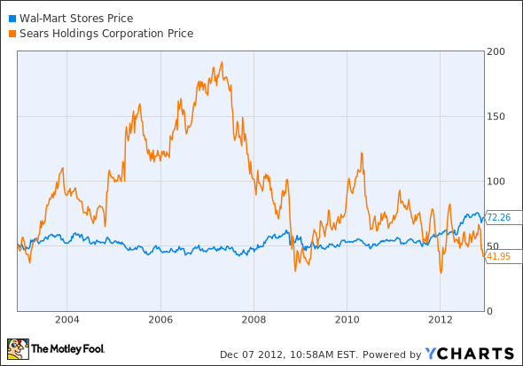 WMT Chart