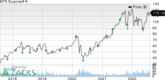 AMN Healthcare Services, Inc. Price and EPS Surprise